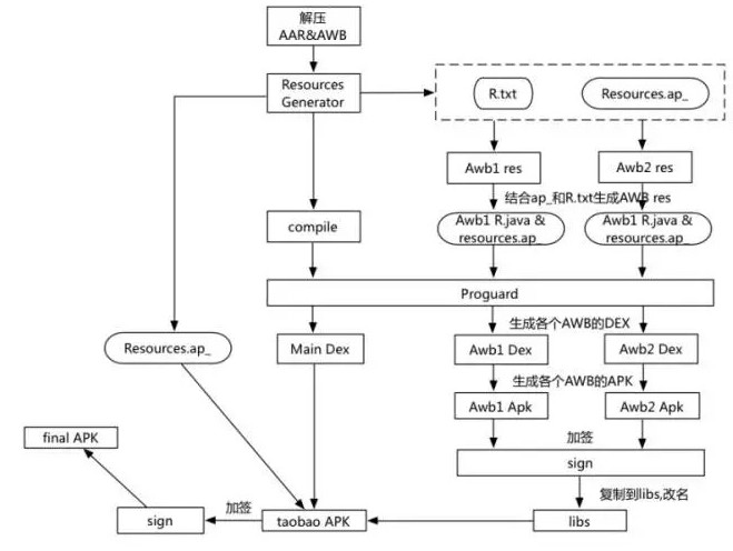 手淘Native容器化框架发展和思考_ 图片描述
