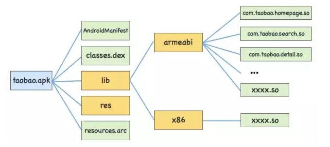 手淘Native容器化框架发展和思考_ 图片描述