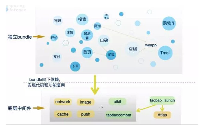 手淘Native容器化框架发展和思考_ 图片描述
