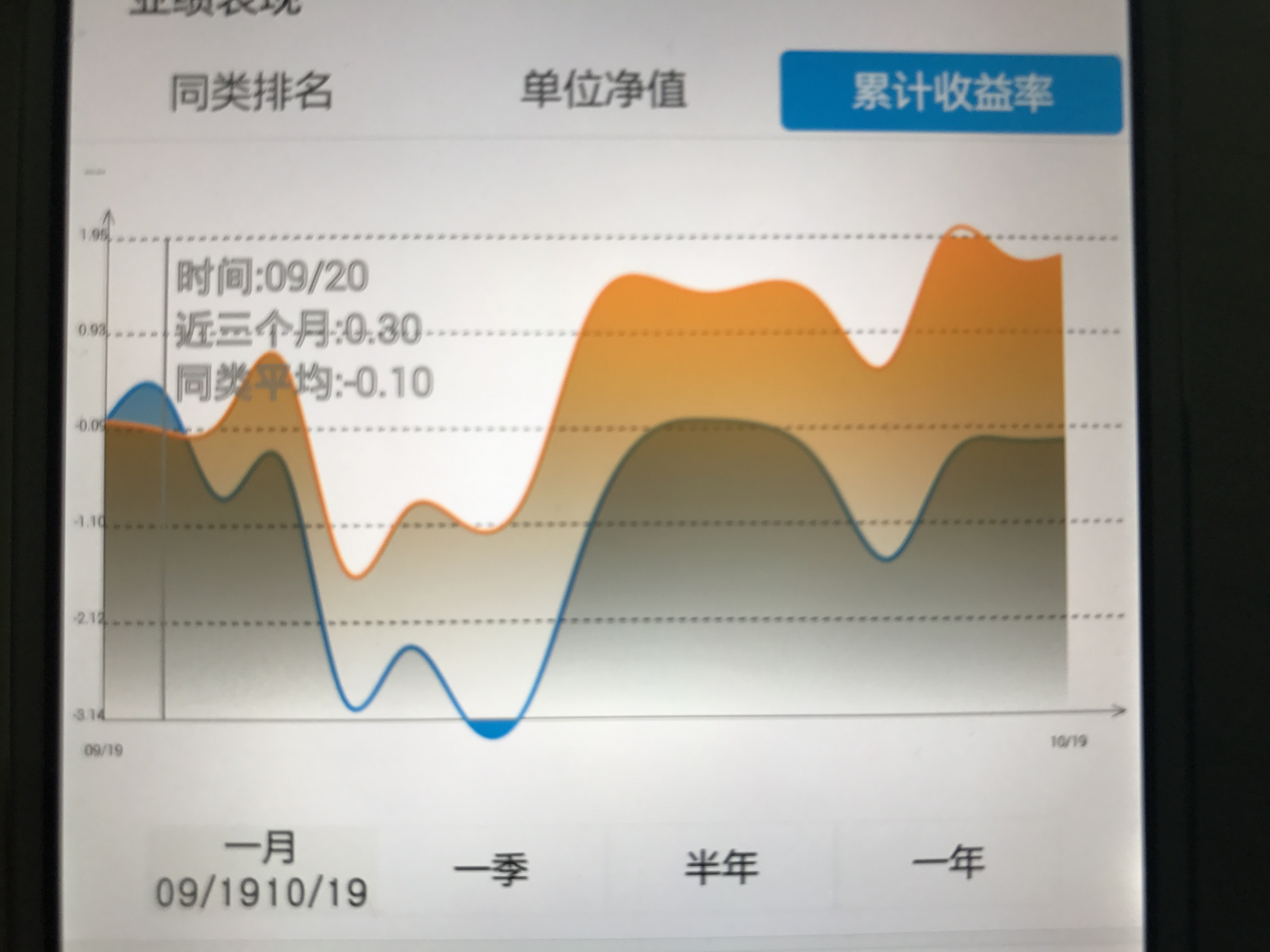 Android开发:使用绘制基金图表类(带缓存的图表类)_ 图片描述