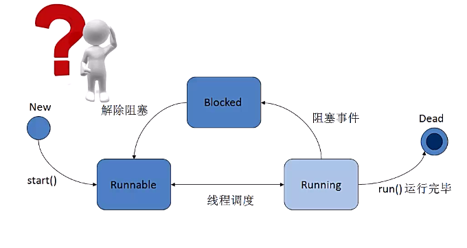 线程学习笔记(一):线程的启动_ 图片描述
