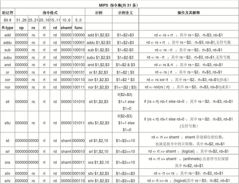计算机组成与设计读书笔记——第二章_ 指令集1.jpg
