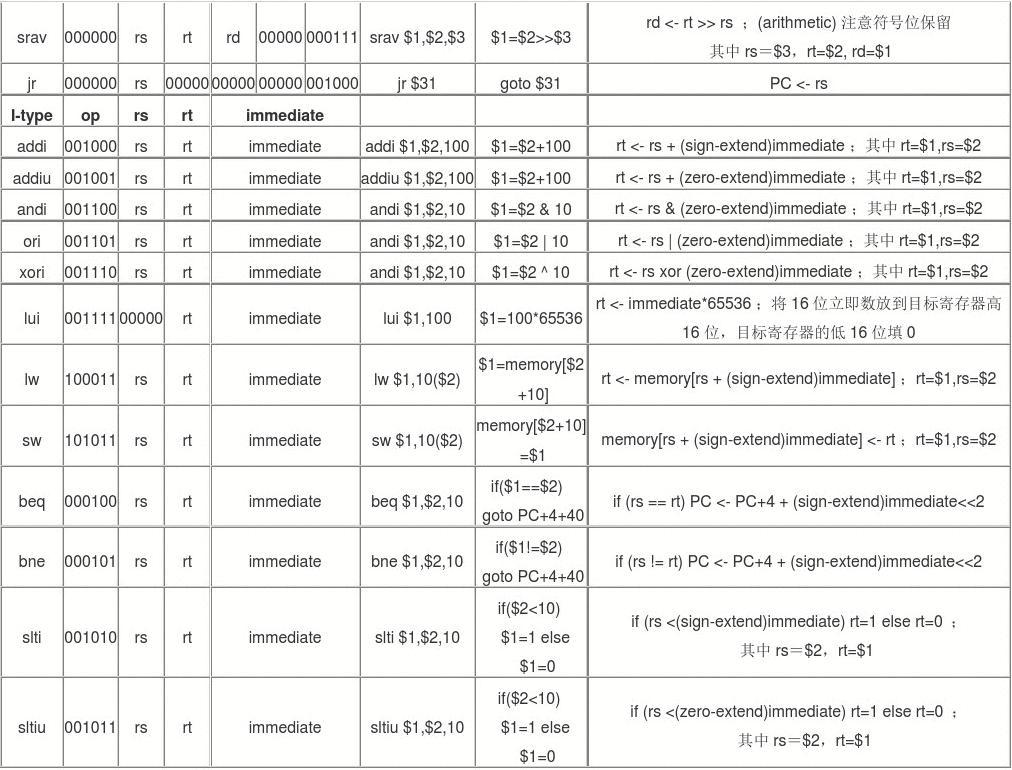 计算机组成与设计读书笔记——第二章_ 指令集2.jpg
