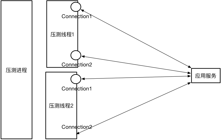 浅析同步压测与异步压测两种模式_ 图片描述