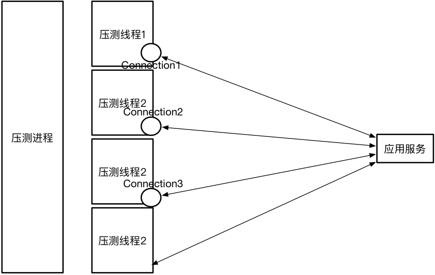 浅析同步压测与异步压测两种模式_ 图片描述