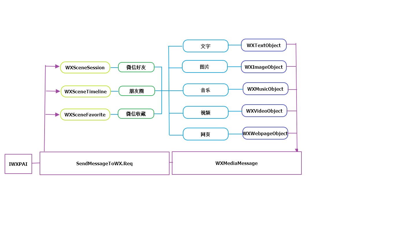 实现基于微信SDK的微信多功能分享实例(二):微信分享机制_ 图片描述