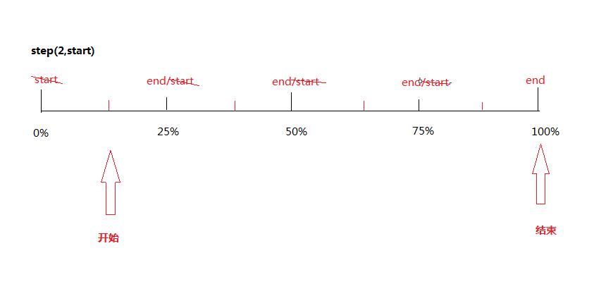 七夕主题timing-function的steps方法_ 图片描述