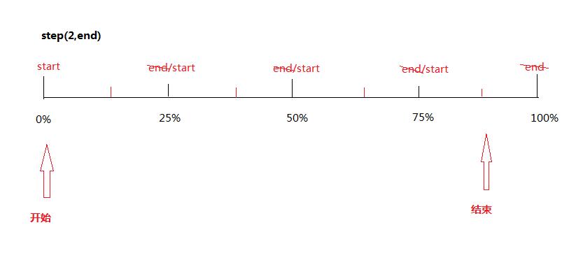 七夕主题timing-function的steps方法_ 图片描述