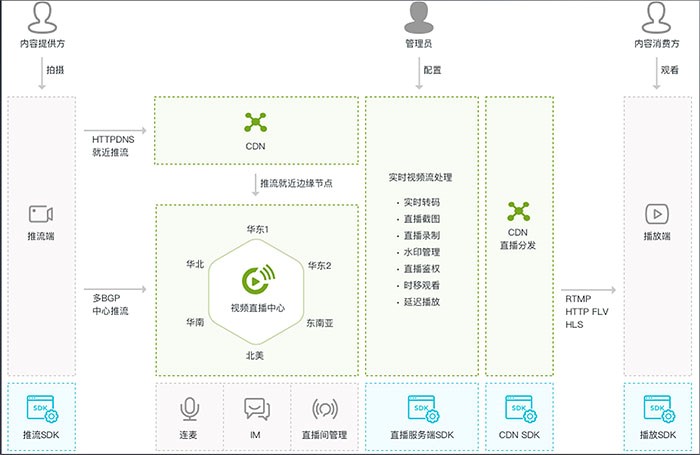淘宝直播技术分享:如何打造体验优秀的“直播+”产品?_ 图片描述