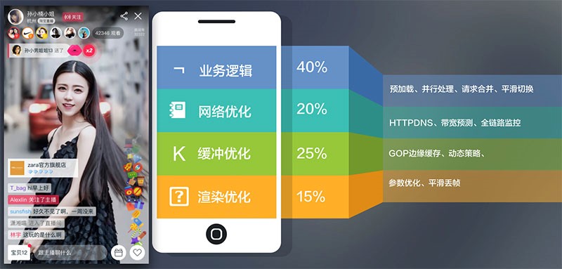 淘宝直播技术分享:如何打造体验优秀的“直播+”产品?_ 图片描述