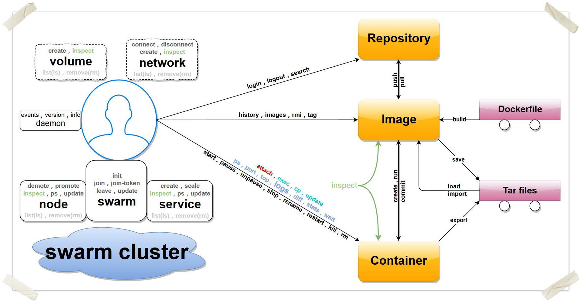 Docker容器技术:初学笔记_ 图片描述