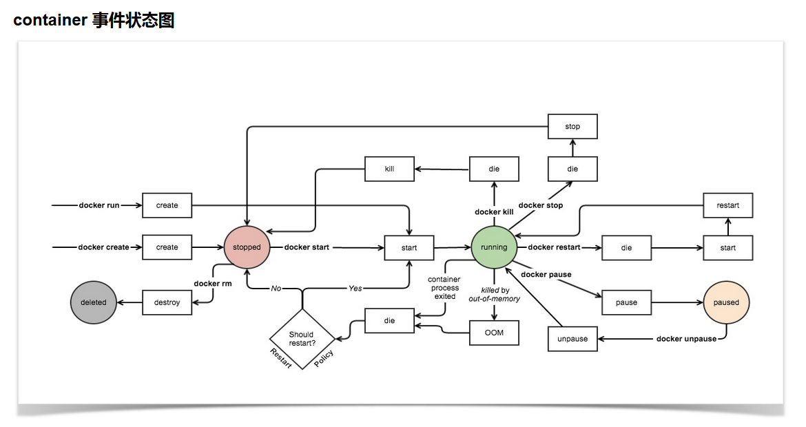 Docker容器技术:初学笔记_ 图片描述