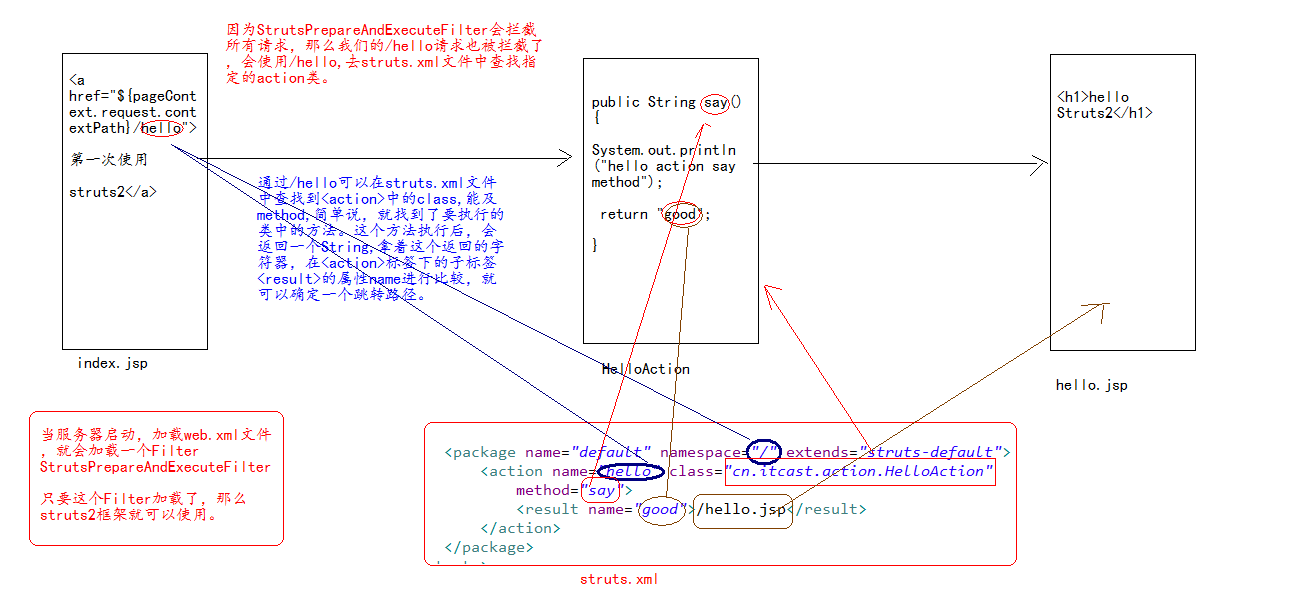 javastruts入门程序._ 图片描述