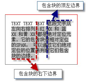 包含块判定及其范围(Containingblock)_ 图片描述