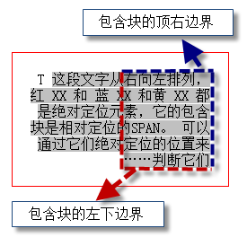 包含块判定及其范围(Containingblock)_ 图片描述