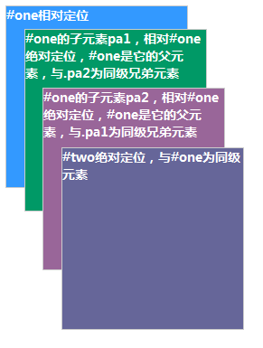 元素重叠及position定位的z-index顺序_ 图片描述