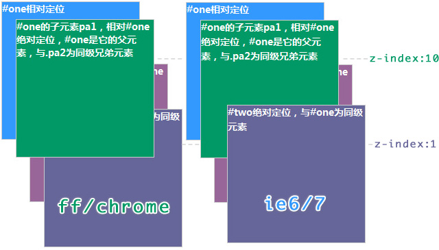 元素重叠及position定位的z-index顺序_ 图片描述