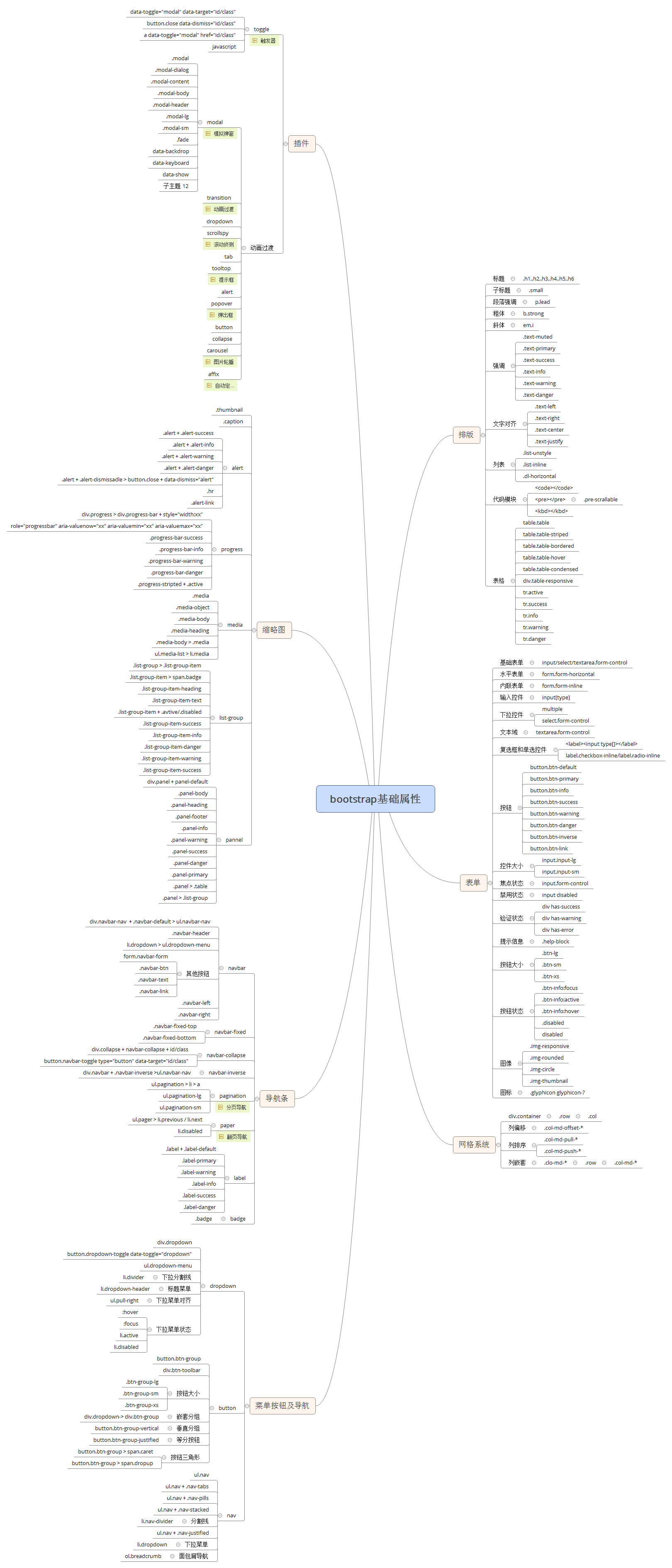 大漠老师玩转Bootstrap思维导图,很好的课堂笔记哟~_ 图片描述