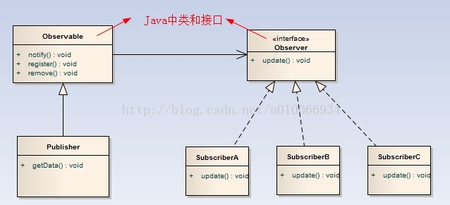 【设计模式】观察者模式_ 图片描述