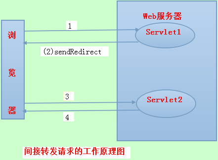 JAVA常见面试题之Forward和Redirect的区别(转载自两位作者)_ 图片描述