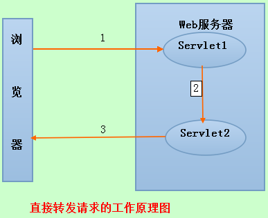 JAVA常见面试题之Forward和Redirect的区别(转载自两位作者)_ 图片描述