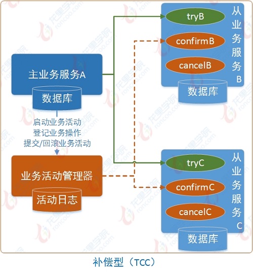 微服务架构的分布式事务解决方案_ 图片描述