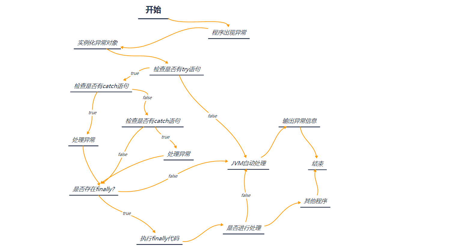 Java面试题:解释Java中的异常处理流程_ 图片描述