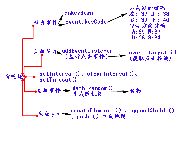 使用js实现贪吃蛇游戏(上)_ 思路