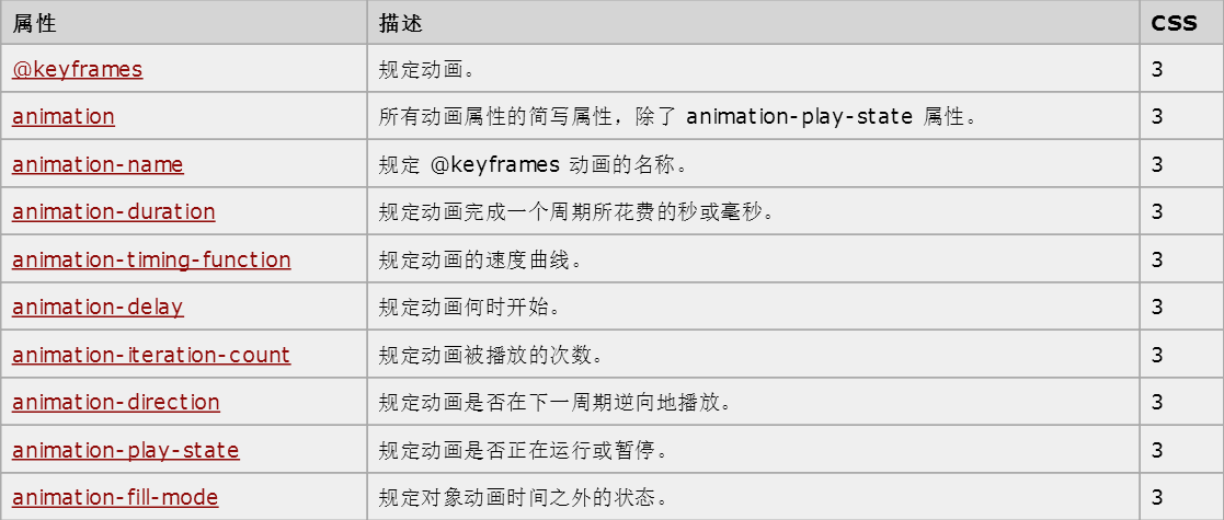 web前端-CSS3属性学习(1)-动画属性(Animation)_ 图片描述