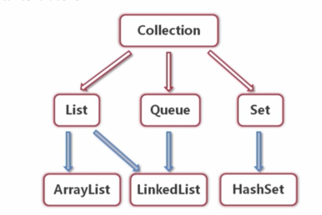 Collection接口及其子接口_ 图片描述