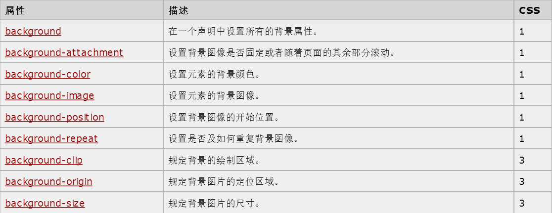 web前端-CSS3属性学习(2)-背景属性(Background)_ 图片描述