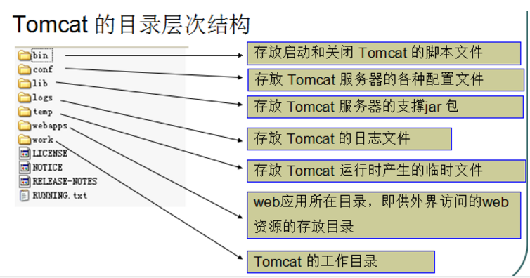 JavaWeb--Tomcat服务器_ Tomcat的目录层次结构