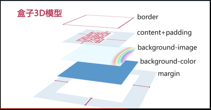 盒子模型分层