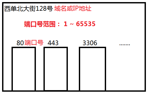 浅谈初级前端攻城狮应该知道的后端知识1:_ 图片描述