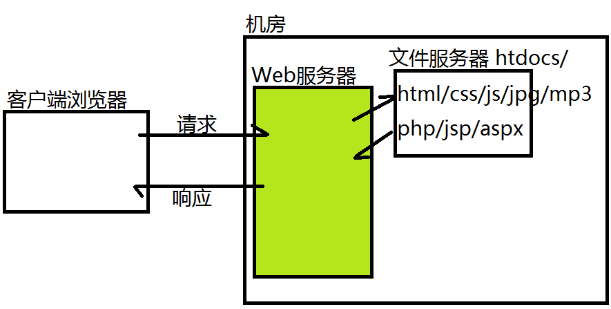 浅谈初级前端攻城狮应该知道的后端知识1:_ 图片描述