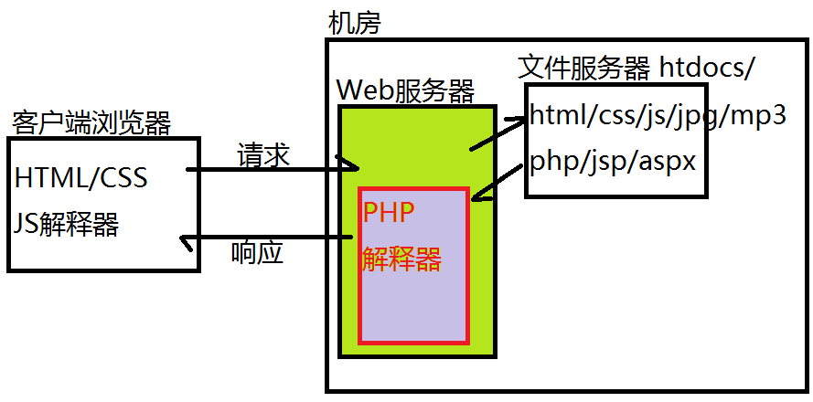 浅谈初级前端攻城狮应该知道的后端知识1:_ 图片描述