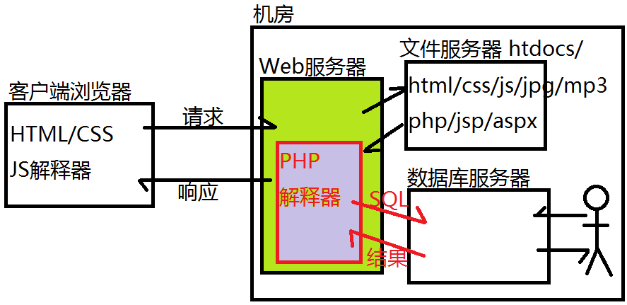 浅谈初级前端攻城狮应该知道的后端知识1:_ 图片描述