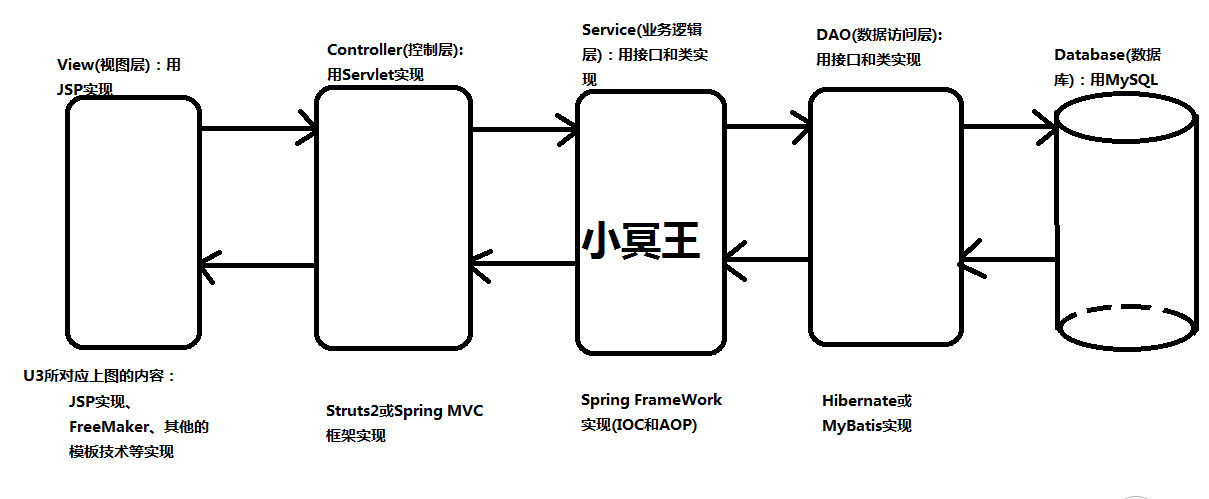 Struts2.5和Hibernate4.4的整合案例_ 项目结构图
