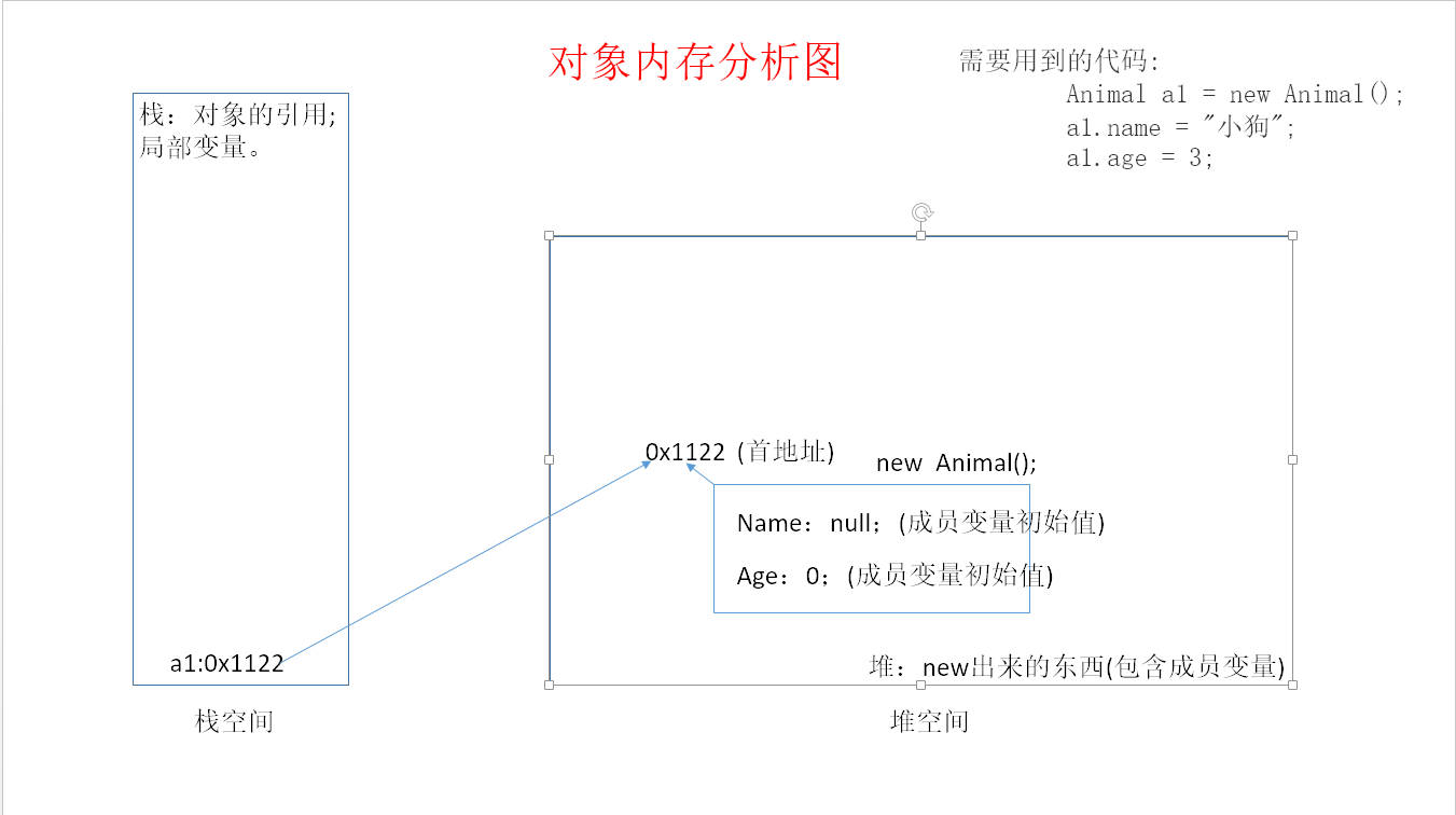 类对象的内存分析(图解)_ 图片描述