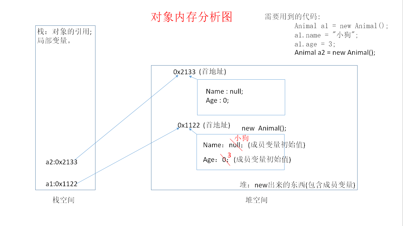 类对象的内存分析(图解)_ 图片描述
