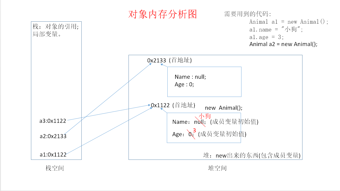 类对象的内存分析(图解)_ 图片描述