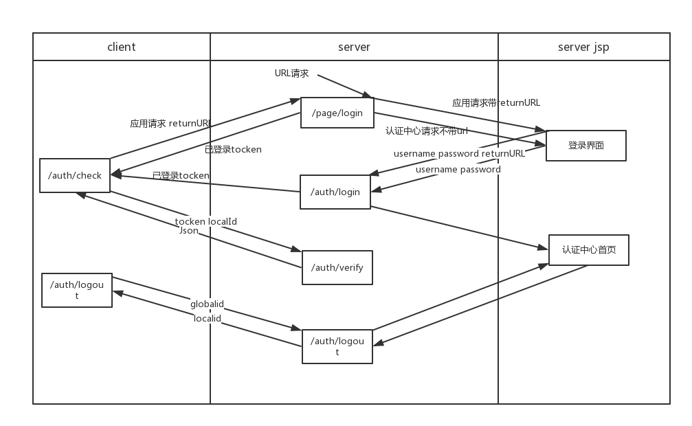 接口流程如图所示