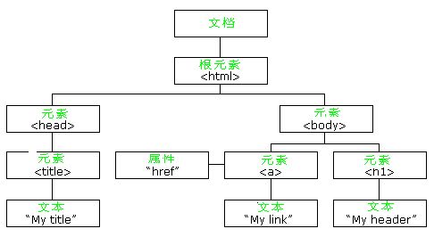 和我一起学习DOM(第一篇)_ 图片描述