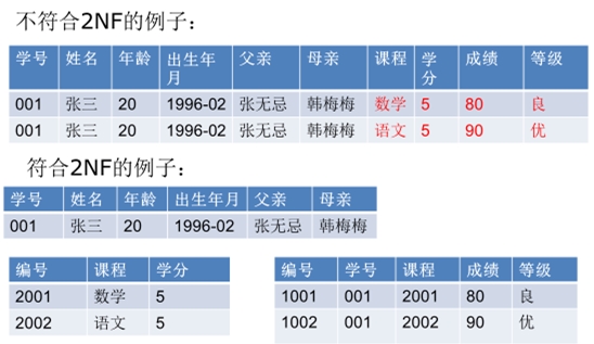 数据库范式与设计实践实例_ 图片描述