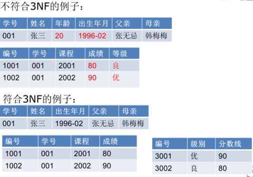数据库范式与设计实践实例_ 图片描述