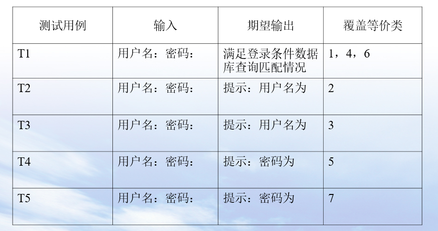 软件测试的用例设计--黑盒测试_ 图片描述