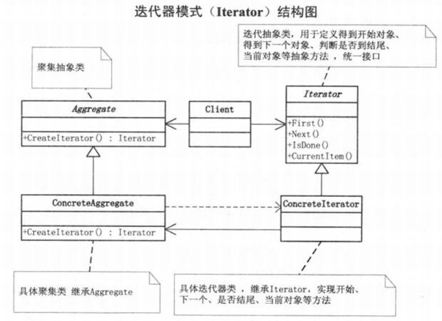 java设计模式-迭代器模式_ 图片描述