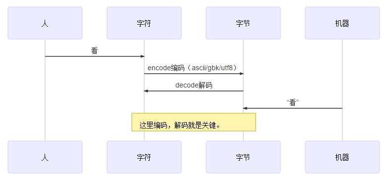 Python的字符编码之三个问题_ 图片描述