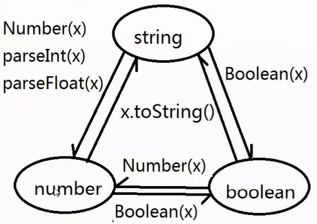 JavaScript基础(一)_ 强制转换总结