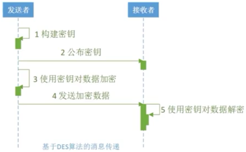 java安全~对称加密算法_ DES模型